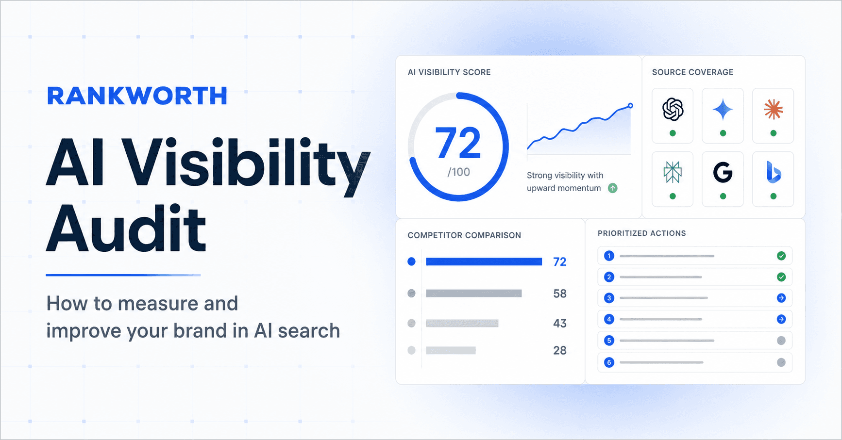 Rankworth AI visibility audit editorial showing a visibility score, source coverage, competitor comparison, and prioritized actions