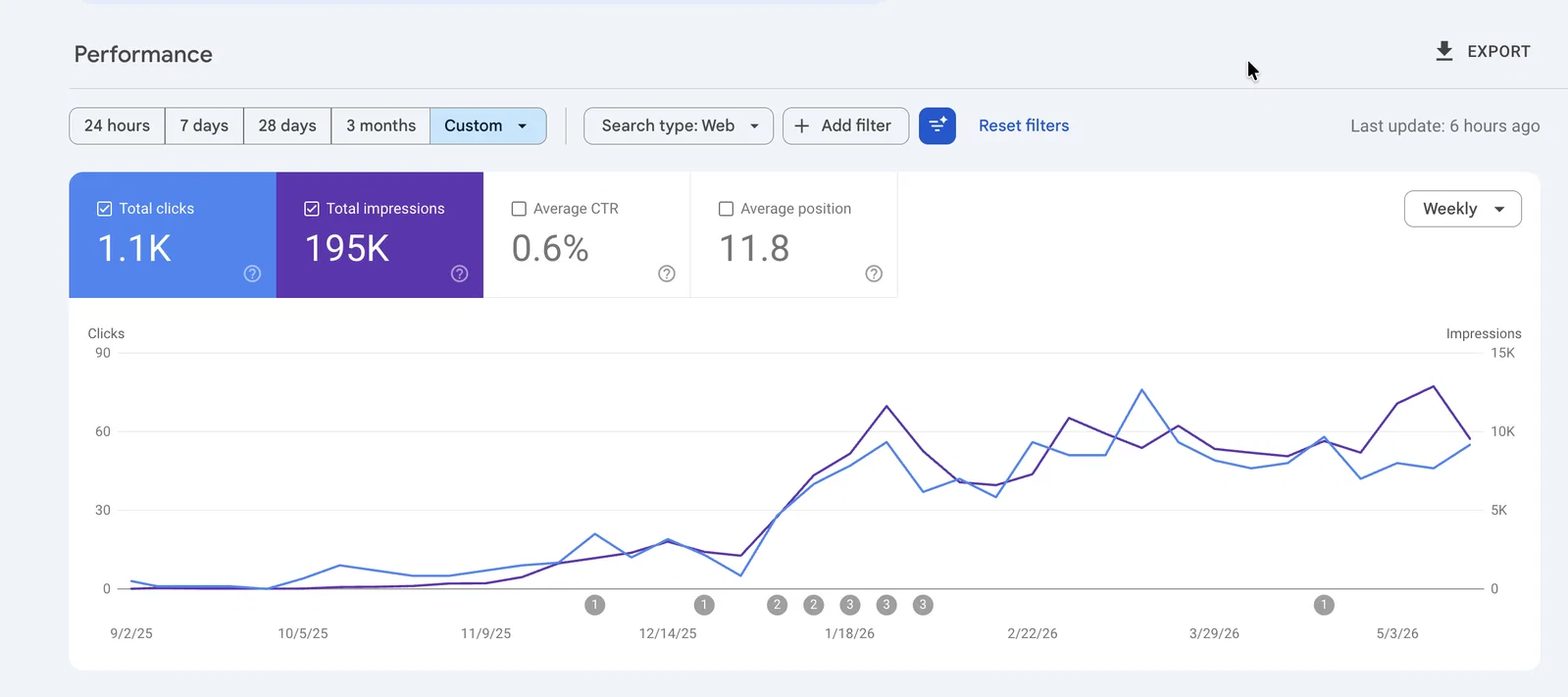 Search performance snapshot showing 1.1 thousand clicks and 195 thousand impressions